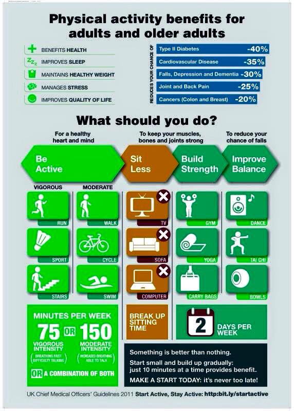 The benefits of physical activity for adults